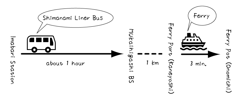 Illustration: Taking the Shimanami Liner to Mukaihidari BS from Imabari Station