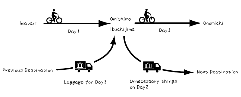 [Illustration] Luggage Delivery & Lockers: Shipping your luggage to your island accommodation in advance