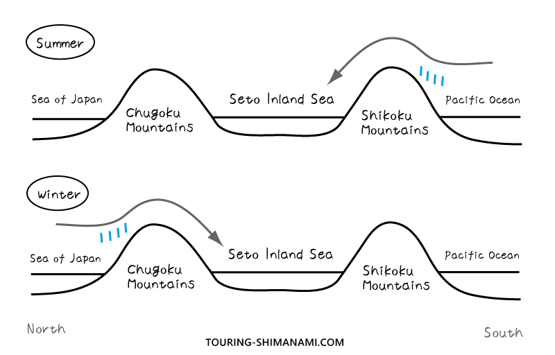 Why the Seto Inland Sea climate is dry: summer and winter winds