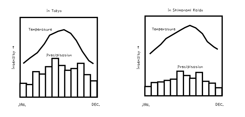 Climate comparison: Temperatures and rainfall of Tokyo and Shimanami Kaido