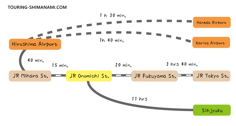 Access from Tokyo to Onomichi Station