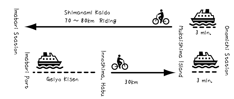 [Illustration] Shimanami Kaido road bike rental: Example cycling route starting in Onomichi and returning from Imabari