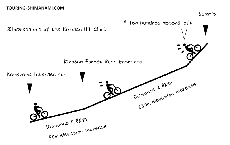 Illustration: Gradient image of the Kirosan Observatory hill climb route