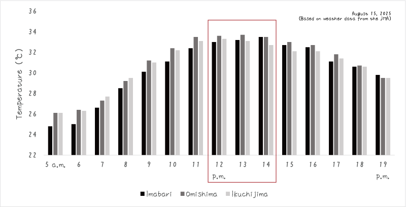 [Graph] Hourly temperatures on August 15, 2025 (Imabari, Omishima, Ikuchijima) Created from data from the Japan Meteorological Agency