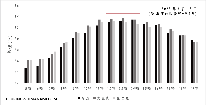 【グラフ】2025年8月15日の1時間ごとの気温（今治・大三島・生口島）気象庁のデータより作成