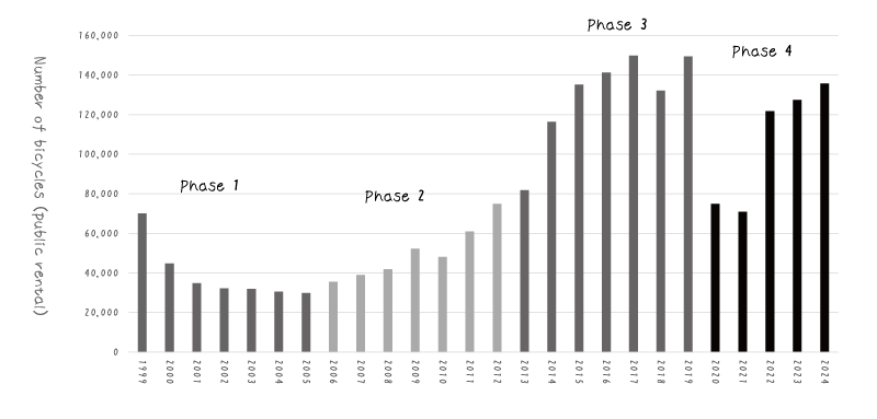 [Graph] Four phases of public bicycle rentals on the Shimanami Kaido (1999–2024)