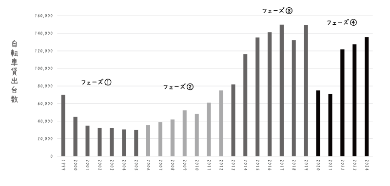 【グラフ】しまなみ海道の公共レンタサイクル貸出台数の4フェーズ（1999年から2024年度）