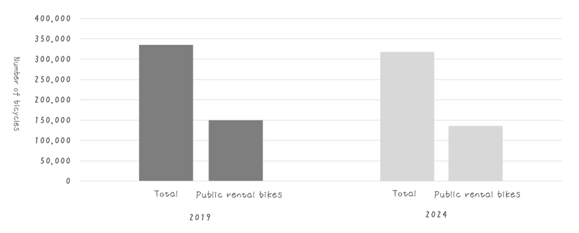 [Graph] Total bicycle traffic and public rental cycle usage: 2019 vs 2024
