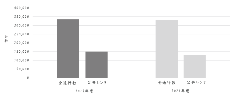 【グラフ】全通行台数の公共レンタル貸出台数2019vs2024