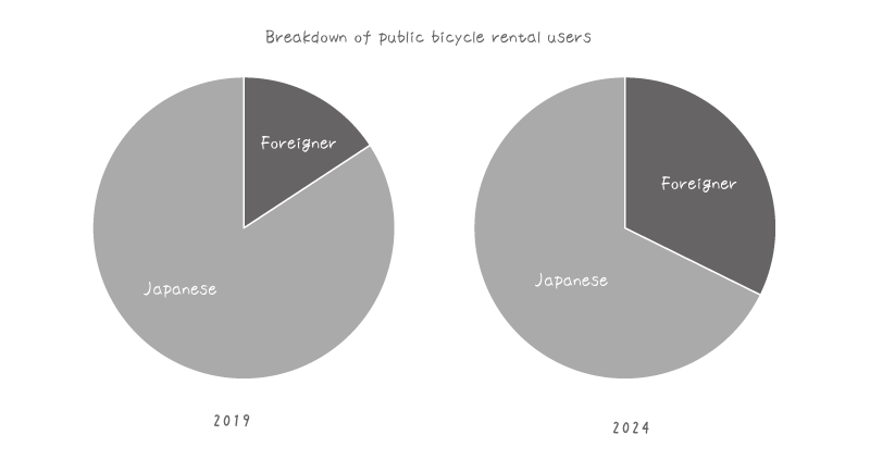 [Graph] Breakdown of public rental cycle users (2019 vs 2024)