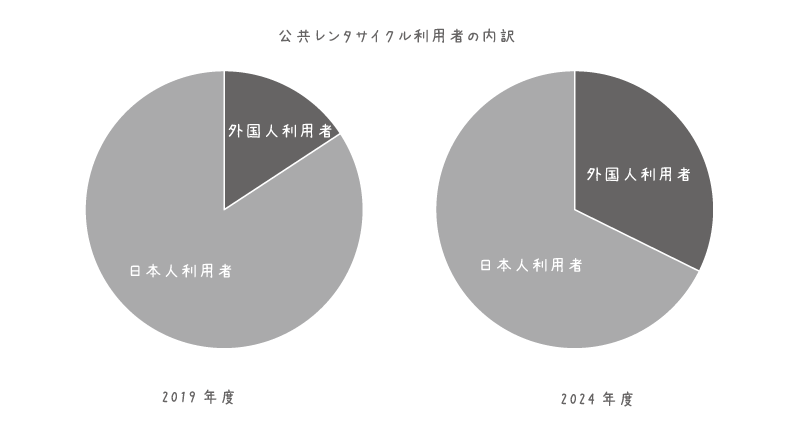 【グラフ】公共レンタサイクル利用者の内訳（2019vs2024）
