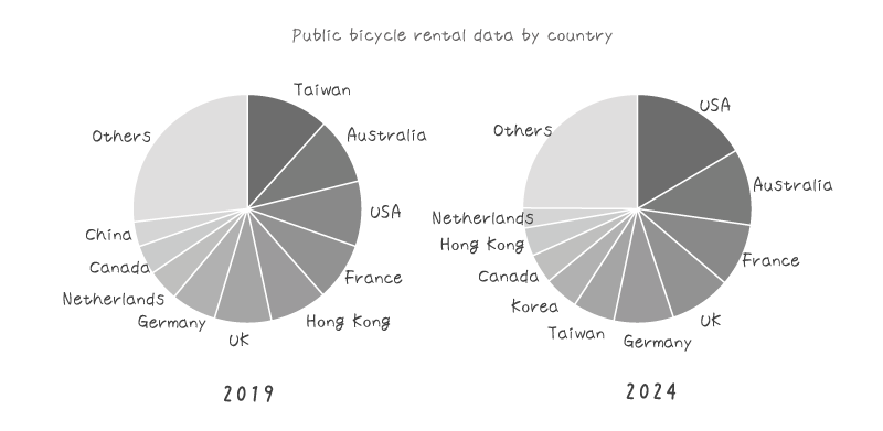 [Graph] Share of public rental bicycle users by country (2019 vs 2024)