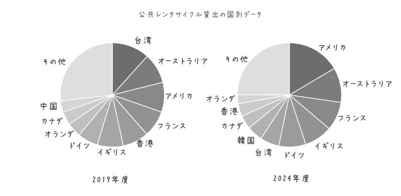 【グラフ】公共レンタサイクル利用者の国別割合（2019vs2024）