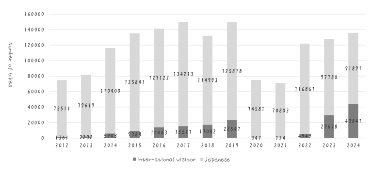 [Graph] Number of public bicycle rentals on the Shimanami Kaido by foreigners and Japanese (2012 to 2024)