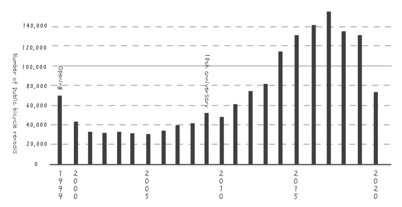 [Graph] Graph of the number of rental bicycles on the Shimanami Kaido (1999 to 2020)