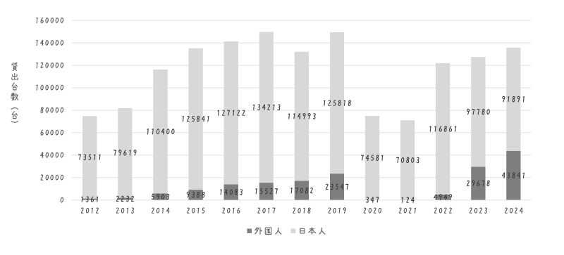 【グラフ】しまなみ海道の公共レンタサイクル貸出台数の外国人・日本人別データ（2012年から2024年度）
