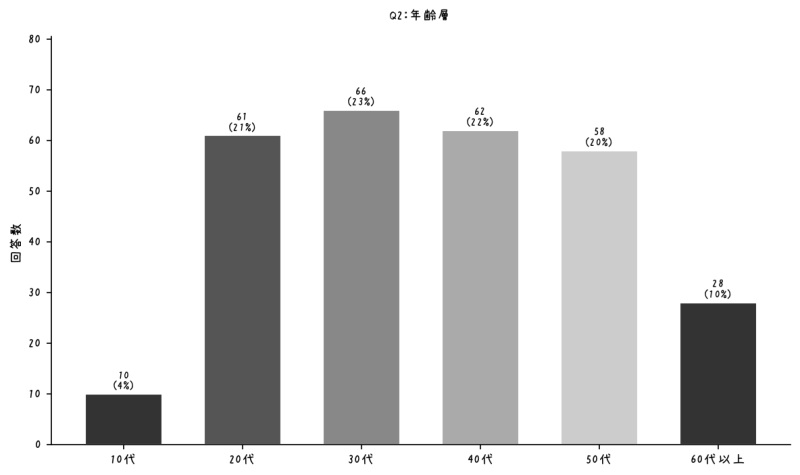 【グラフ】しまなみ海道のアンケート調査：回答者の年齢層（n=285）