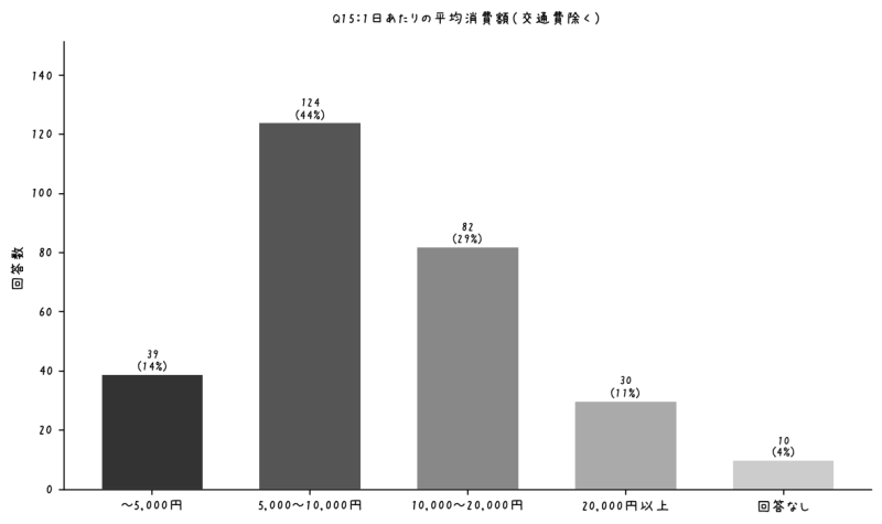 【グラフ】しまなみ海道のアンケート調査：1日あたりの平均消費額・交通費除く（n=285）
