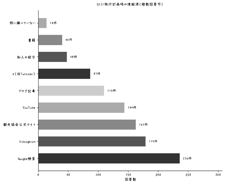 【グラフ】しまなみ海道のアンケート調査：旅行計画時の情報収集手段（複数回答 / n=285）