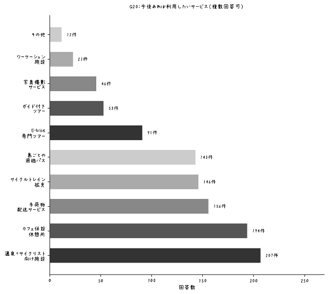 【グラフ】しまなみ海道のアンケート調査：今後あれば利用したいサービス（複数回答 / n=285）