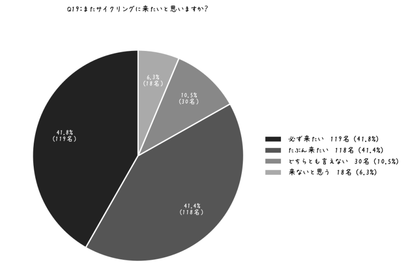 【グラフ】しまなみ海道のアンケート調査：またサイクリングに来たいと思いますか？（n=285）