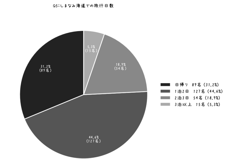 【グラフ】しまなみ海道のアンケート調査：しまなみ海道エリアでの旅行日数（n=285）