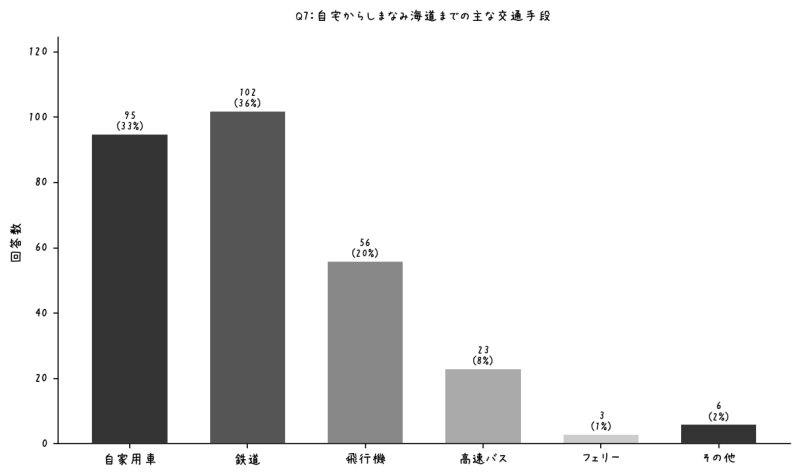 【グラフ】しまなみ海道のアンケート調査：自宅からしまなみ海道までの主な交通手段（n=285）