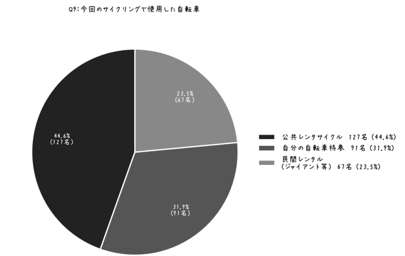 【グラフ】しまなみ海道のアンケート調査：今回のサイクリングで使用した自転車（n=285）