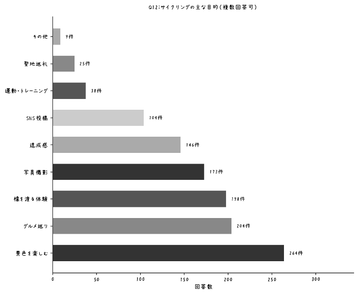 【グラフ】しまなみ海道のアンケート調査：サイクリングの主な目的（複数回答 / n=285）