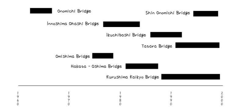 [Illustration] The history of the Shimanami Kaido: construction periods of the bridges (from groundbreaking to completion)