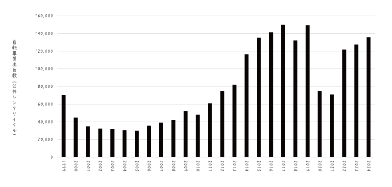【グラフ】しまなみ海道の公共レンタサイクル貸出台数の変遷（1999年から2024年度）