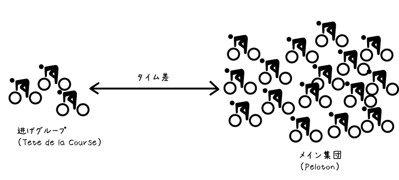 【イラスト】初心者ツールドフランス：逃げ集団とメイン集団のイメージ