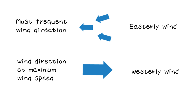 [Illustration] Wind on the Shimanami Kaido: The most common winds are easterly, while the strongest winds tend to come from the west