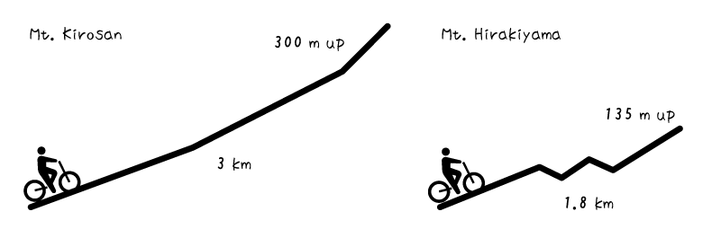 Difficulty comparison between Mt. Kirosan and Mt. Hirakiyama